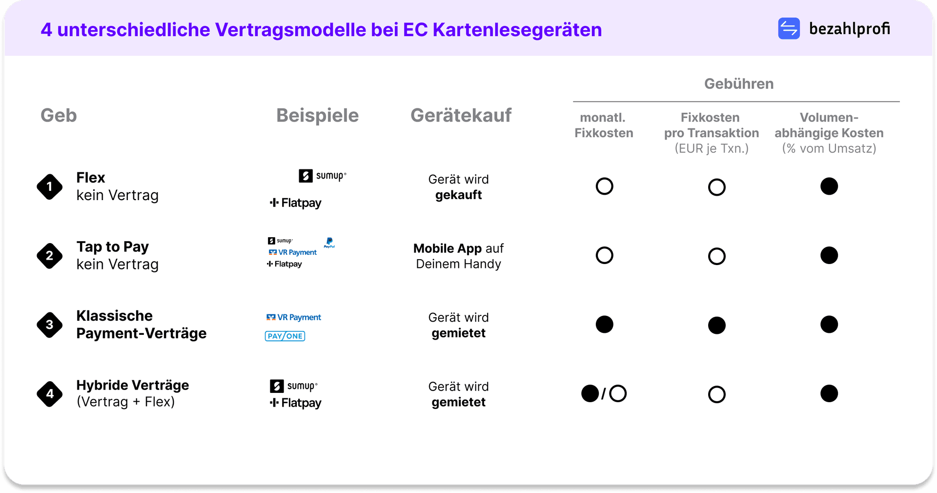 Die unterschiedlichen Tarifmodelle bei EC Cash Anbietern